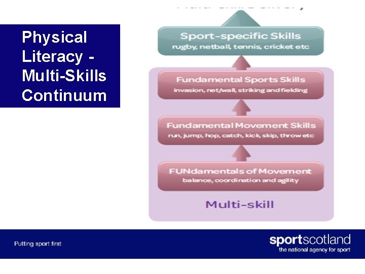 Physical Literacy Multi-Skills Continuum 