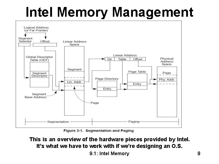 Intel Memory Management This is an overview of the hardware pieces provided by Intel.