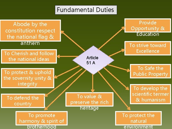 Fundamental Duties Provide Opportunity & Education Abode by the constitution respect the national flag