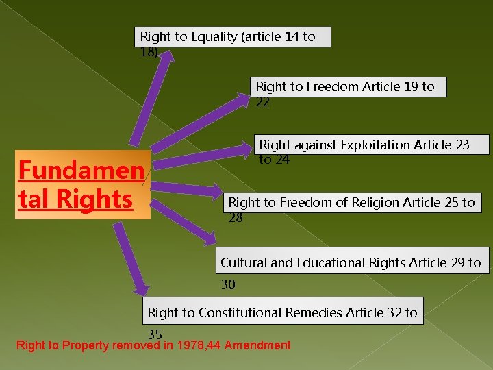 Right to Equality (article 14 to 18) Right to Freedom Article 19 to 22