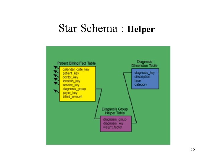 Star Schema : Helper 15 