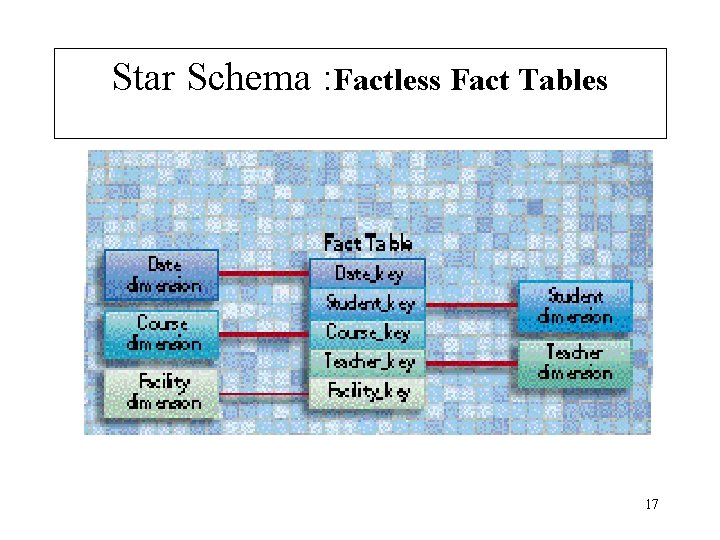 Star Schema : Factless Fact Tables 17 