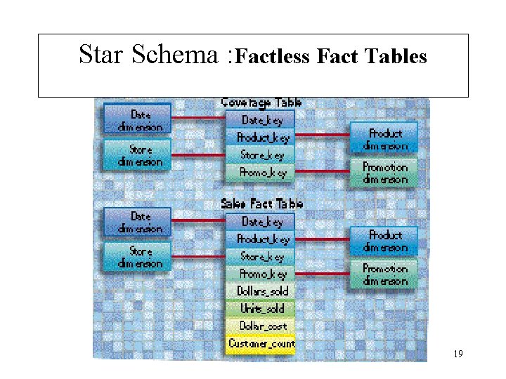 Star Schema : Factless Fact Tables 19 