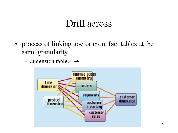 Drill across • process of linking tow or more fact tables at the same