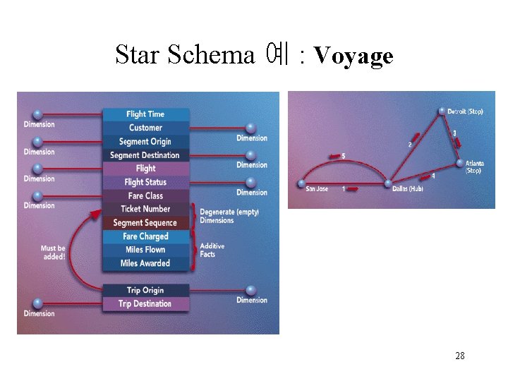 Star Schema 예 : Voyage 28 