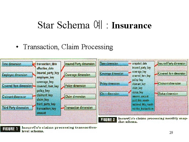 Star Schema 예 : Insurance • Transaction, Claim Processing 29 