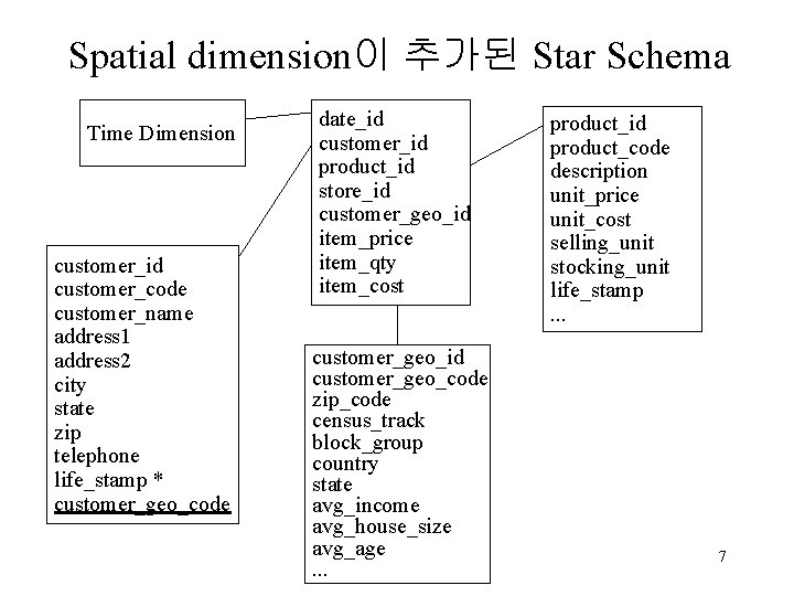 Spatial dimension이 추가된 Star Schema Time Dimension customer_id customer_code customer_name address 1 address 2