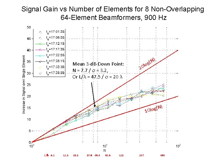 Signal Gain vs Number of Elements for 8 Non-Overlapping 64 -Element Beamformers, 900 Hz