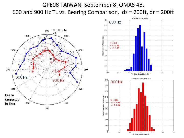 QPE 08 TAIWAN, September 8, OMAS 4 B, 600 and 900 Hz TL vs.