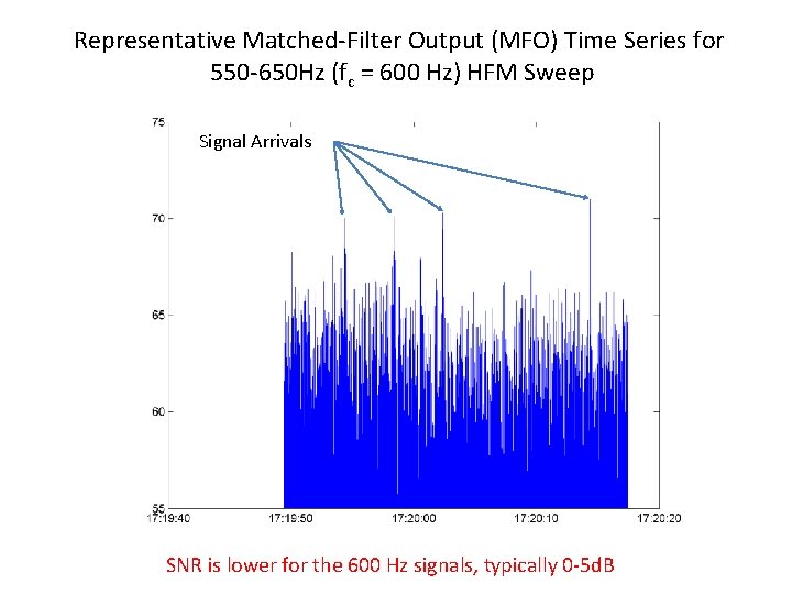 Representative Matched-Filter Output (MFO) Time Series for 550 -650 Hz (fc = 600 Hz)