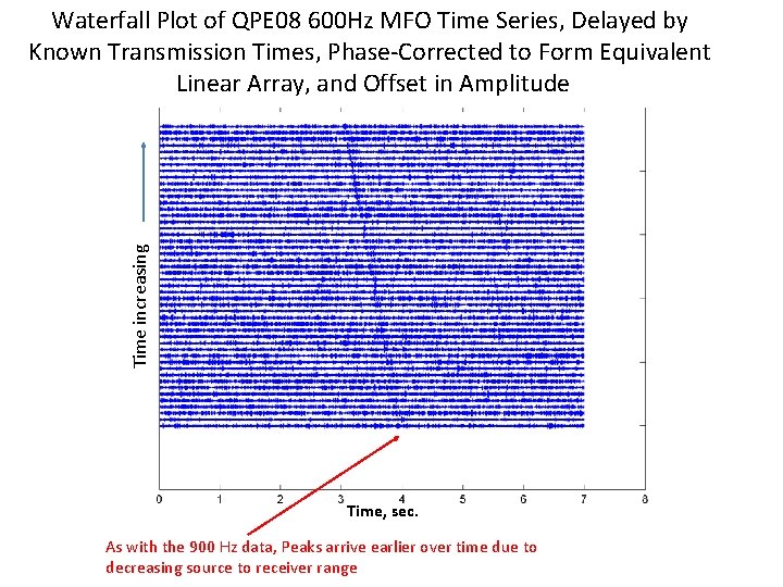 Time increasing Waterfall Plot of QPE 08 600 Hz MFO Time Series, Delayed by