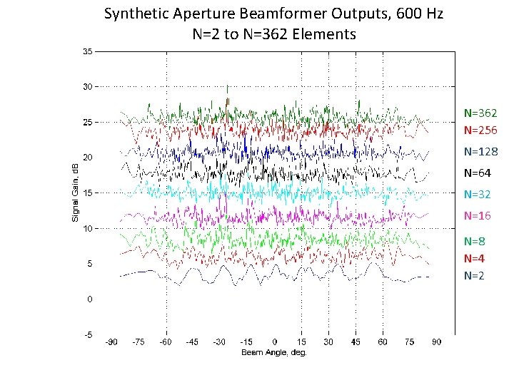 Synthetic Aperture Beamformer Outputs, 600 Hz N=2 to N=362 Elements N=362 N=256 N=128 N=64