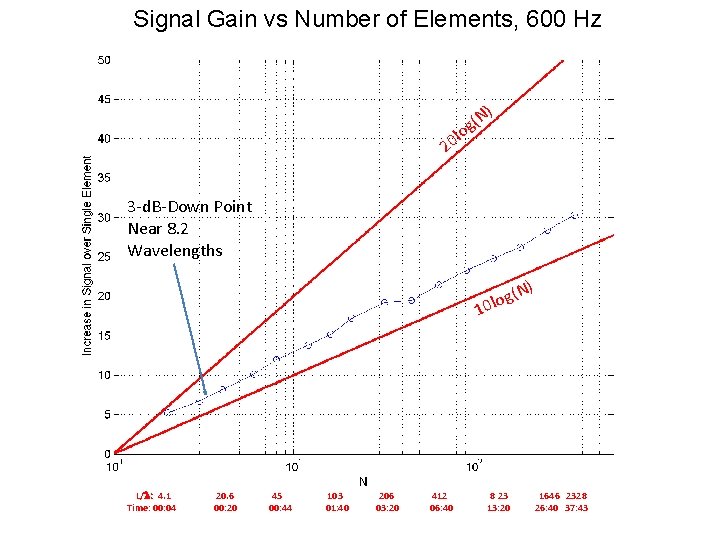 Signal Gain vs Number of Elements, 600 Hz ) g(N lo 0 2 3