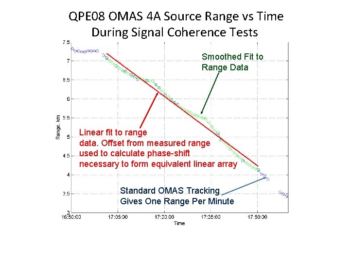 QPE 08 OMAS 4 A Source Range vs Time During Signal Coherence Tests Smoothed
