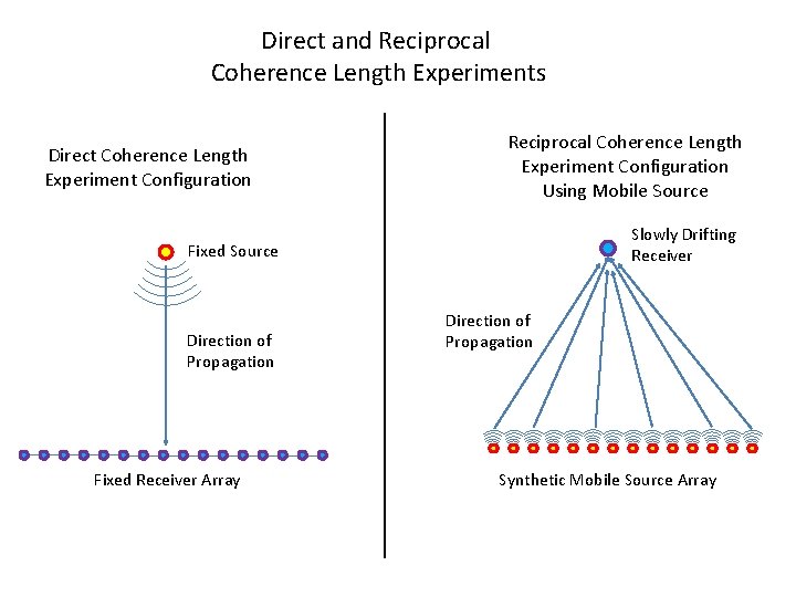 Direct and Reciprocal Coherence Length Experiments Direct Coherence Length Experiment Configuration Reciprocal Coherence Length