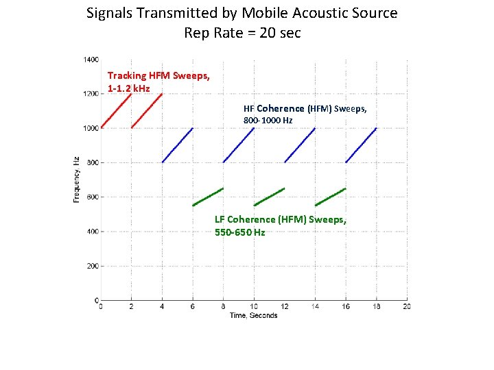 Signals Transmitted by Mobile Acoustic Source Rep Rate = 20 sec Tracking HFM Sweeps,
