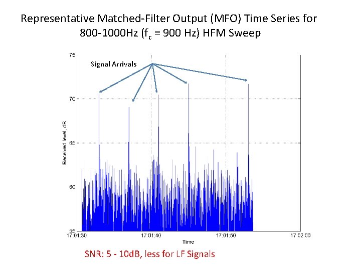 Representative Matched-Filter Output (MFO) Time Series for 800 -1000 Hz (fc = 900 Hz)