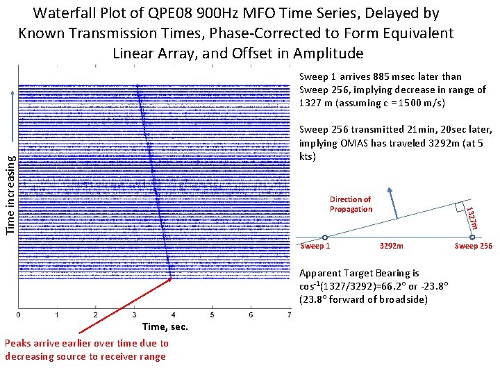 Waterfall Plot of QPE 08 900 Hz MFO Time Series, Delayed by Known Transmission