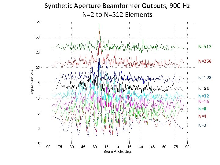 Synthetic Aperture Beamformer Outputs, 900 Hz N=2 to N=512 Elements N=512 N=256 N=128 N=64