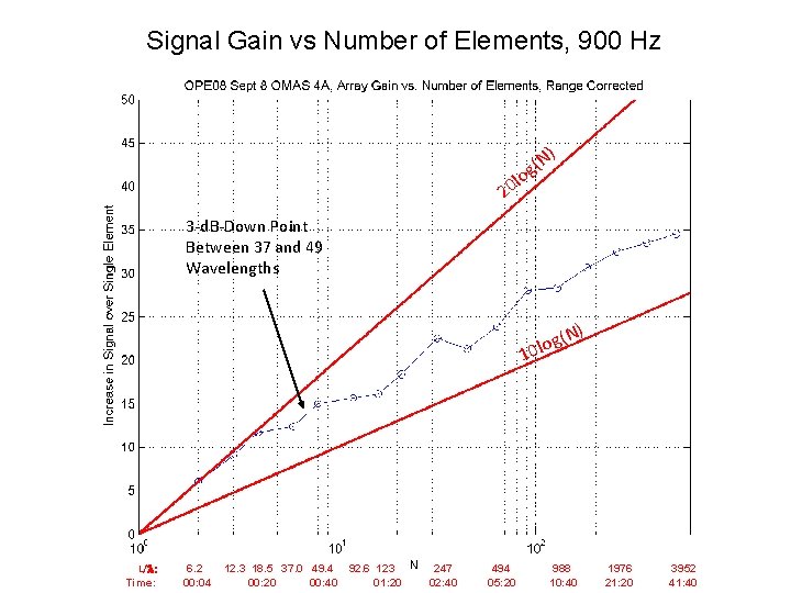 Signal Gain vs Number of Elements, 900 Hz ) g(N lo 0 2 3
