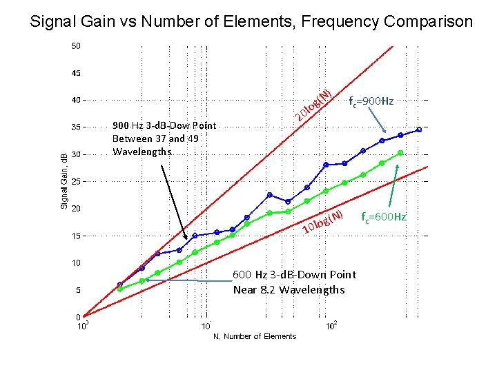 Signal Gain vs Number of Elements, Frequency Comparison ) 900 Hz 3 -d. B-Dow
