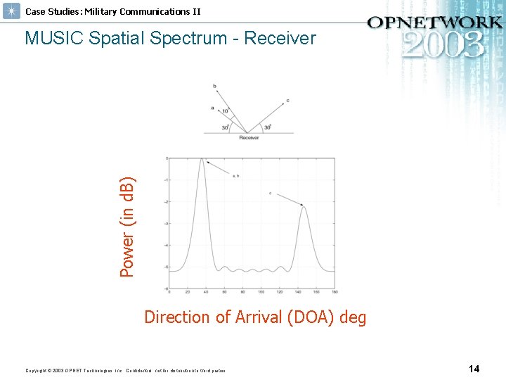 Case Studies: Military Communications II Power (in d. B) MUSIC Spatial Spectrum - Receiver