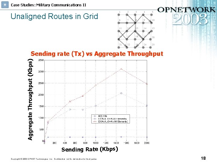 Case Studies: Military Communications II Unaligned Routes in Grid Aggregate Throughput (Kbps) Sending rate