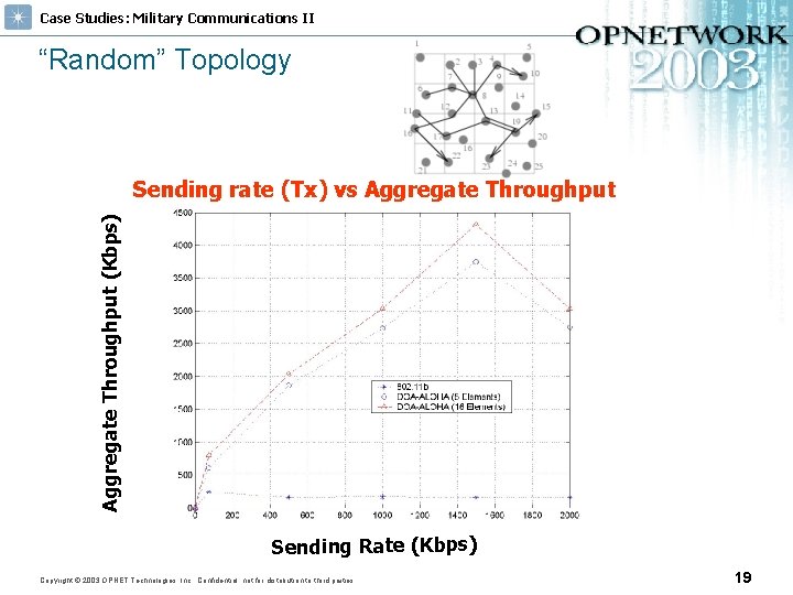 Case Studies: Military Communications II “Random” Topology Aggregate Throughput (Kbps) Sending rate (Tx) vs