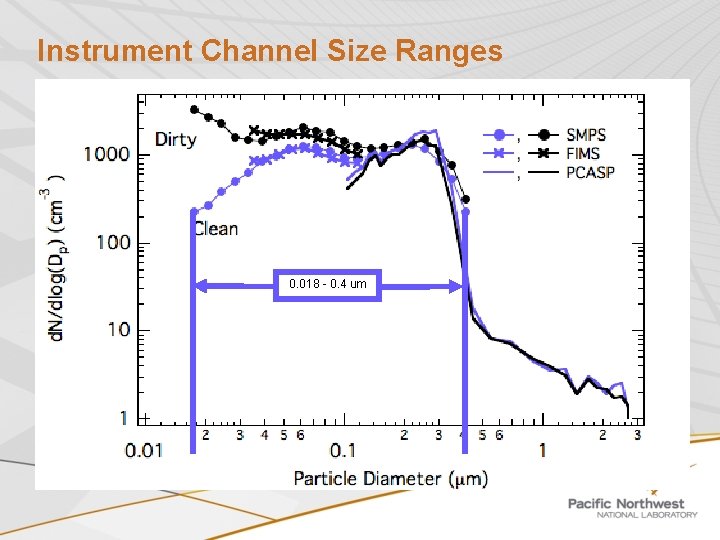 Instrument Channel Size Ranges 0. 018 - 0. 4 um 
