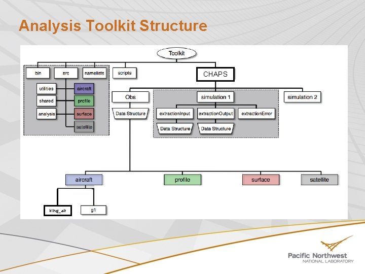 Analysis Toolkit Structure CHAPS king_air 