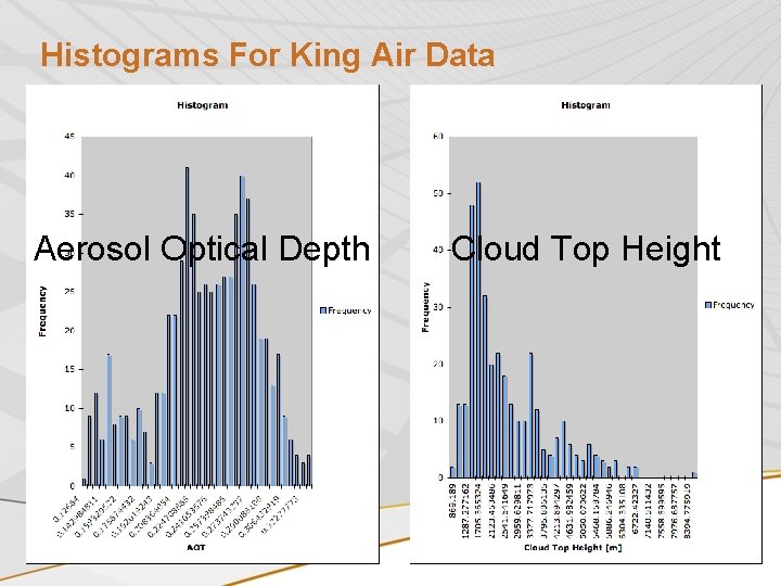 Histograms For King Air Data Aerosol Optical Depth Cloud Top Height 