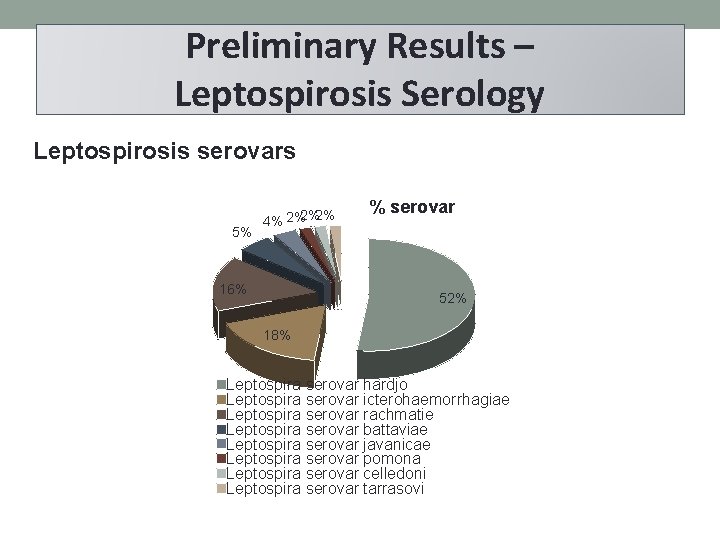 Preliminary Results – Leptospirosis Serology Leptospirosis serovars 5% 4% 2%2%2% 16% % serovar 52%