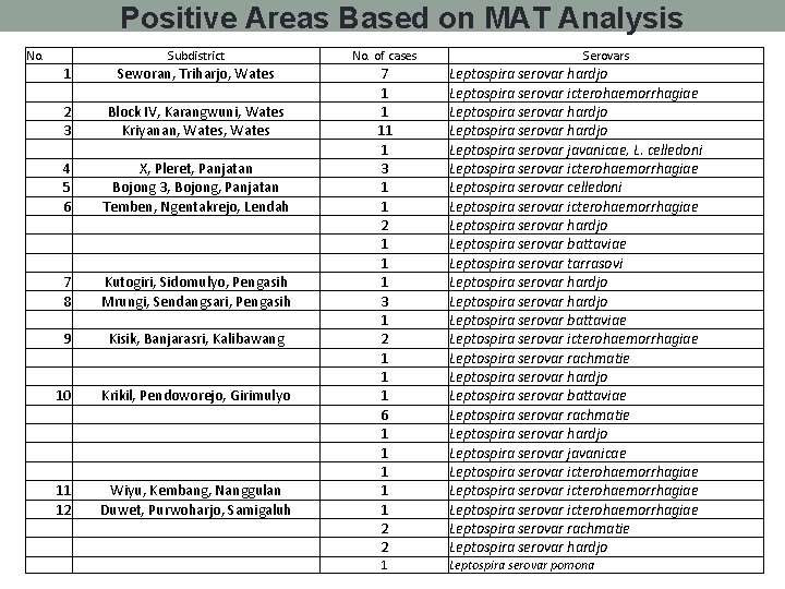 Positive Areas Based on MAT Analysis No. 1 Subdistrict No. of cases Seworan, Triharjo,