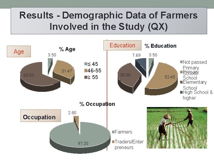 Results - Demographic Data of Farmers Involved in the Study (QX) Age Education %