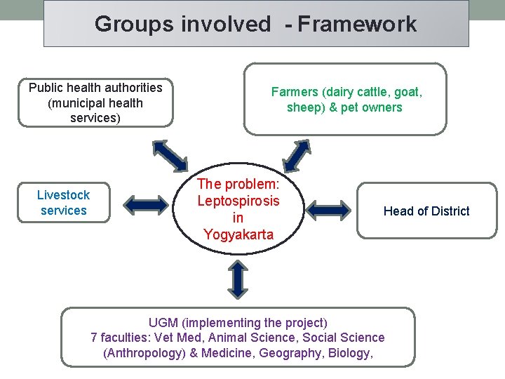 Groups involved - Framework Public health authorities (municipal health services) Livestock services Farmers (dairy