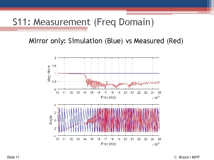S 11: Measurement (Freq Domain) Mirror only: Simulation (Blue) vs Measured (Red) Slide 11