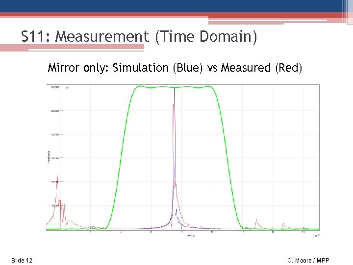 S 11: Measurement (Time Domain) Mirror only: Simulation (Blue) vs Measured (Red) Slide 12