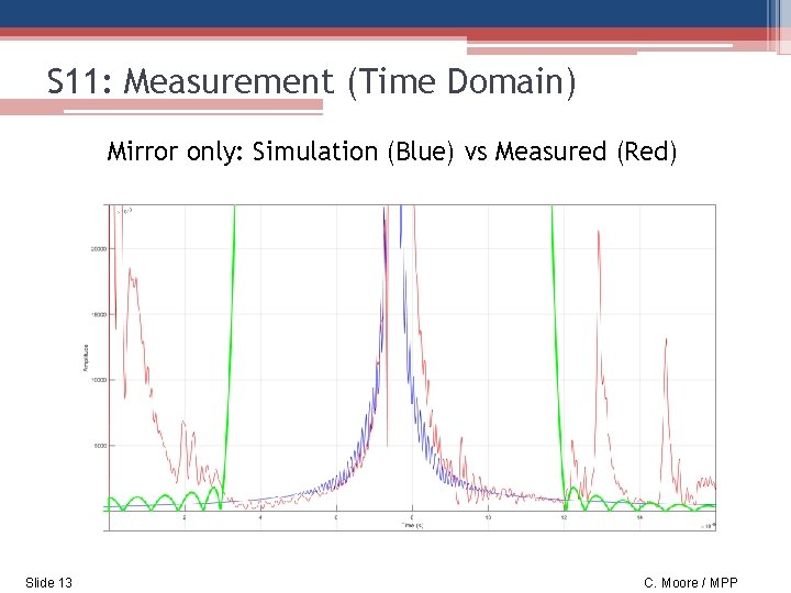 S 11: Measurement (Time Domain) Mirror only: Simulation (Blue) vs Measured (Red) Slide 13
