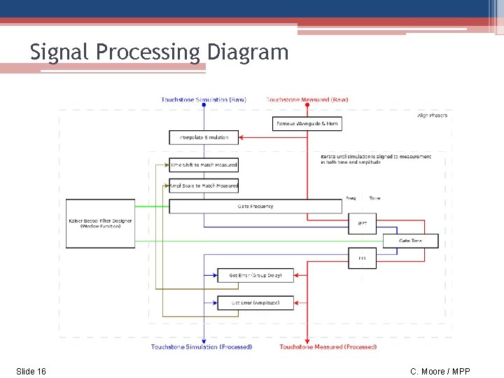 Signal Processing Diagram Slide 16 C. Moore / MPP 