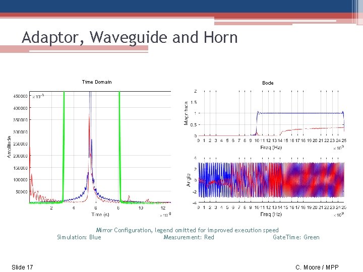 Adaptor, Waveguide and Horn Time Domain Bode Mirror Configuration, legend omitted for improved execution