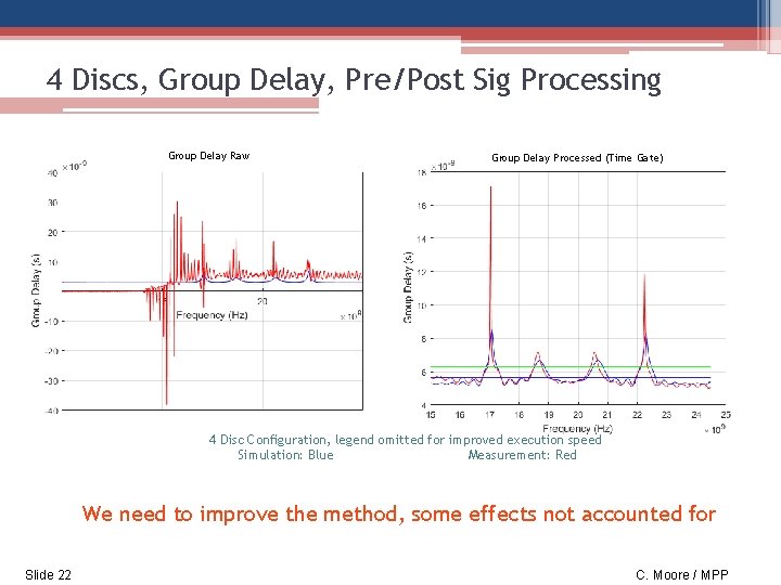 4 Discs, Group Delay, Pre/Post Sig Processing Group Delay Raw Group Delay Processed (Time
