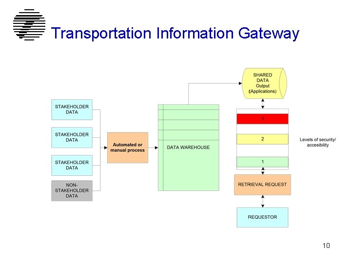 Transportation Information Gateway 10 