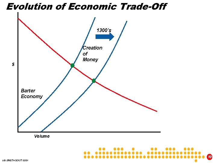 Evolution of Economic Trade-Off 1300’s Creation of Money $ Barter Economy Volume 10 UB-SMETHODIST-0301