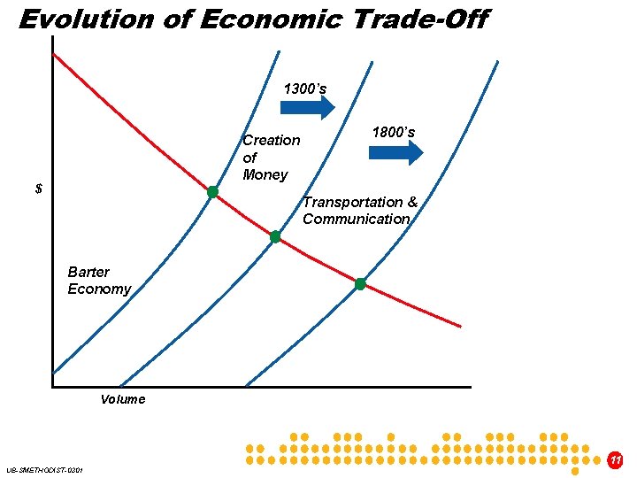Evolution of Economic Trade-Off 1300’s Creation of Money $ 1800’s Transportation & Communication Barter
