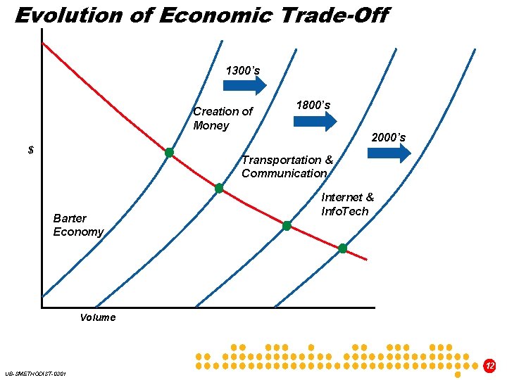 Evolution of Economic Trade-Off 1300’s Creation of Money $ 1800’s 2000’s Transportation & Communication