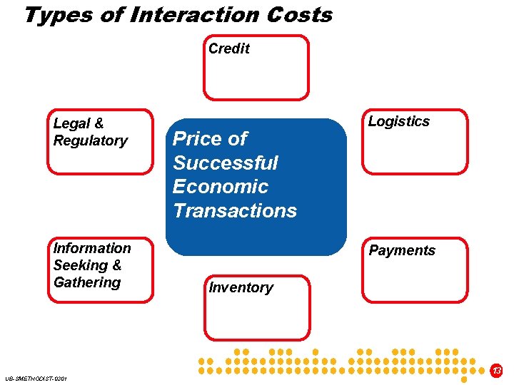 Types of Interaction Costs Credit Legal & Regulatory Information Seeking & Gathering Price of