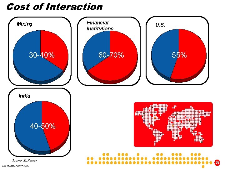 Cost of Interaction Mining 30 -40% Financial Institutions 60 -70% U. S. 55% India