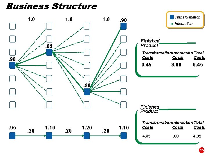 Business Structure 1. 0 Transformation . 90 Interaction Finished Product . 85 Transformation Interaction