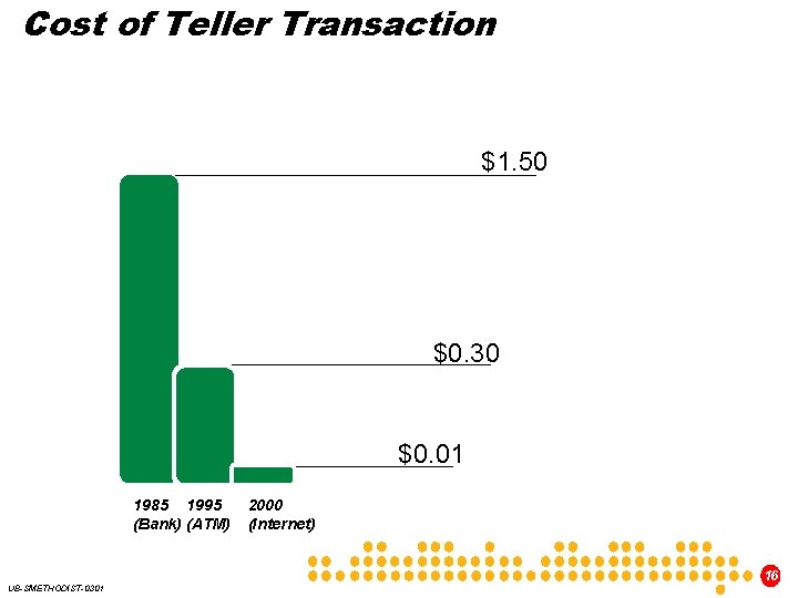 Cost of Teller Transaction $1. 50 $0. 30 $0. 01 1985 1995 (Bank) (ATM)