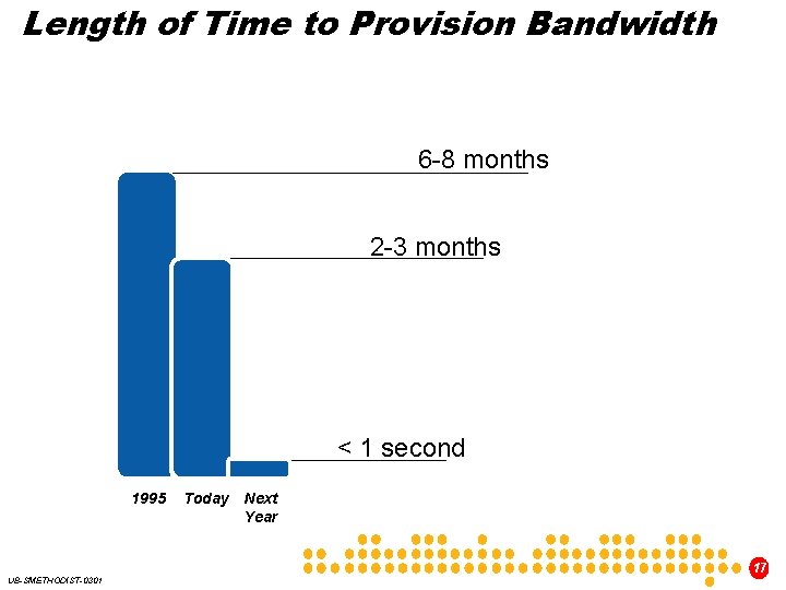 Length of Time to Provision Bandwidth 6 -8 months 2 -3 months < 1